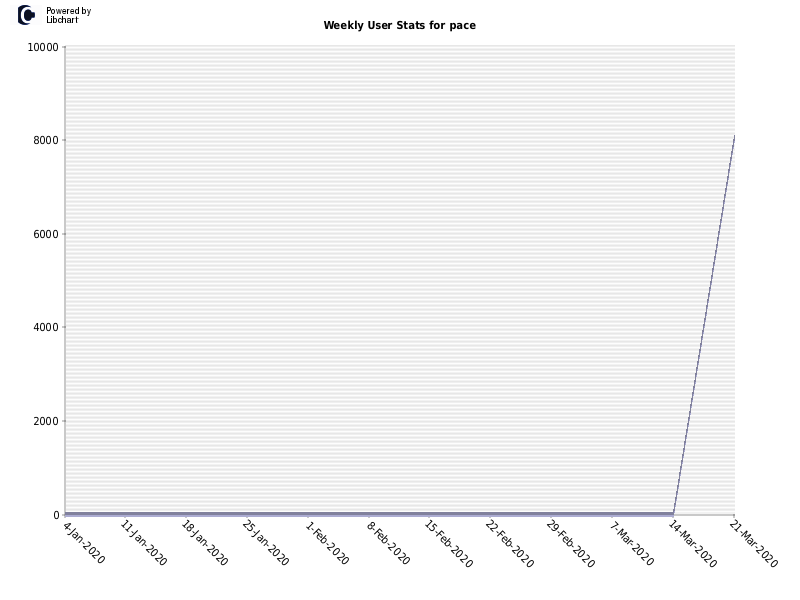 Weekly User Stats for pace